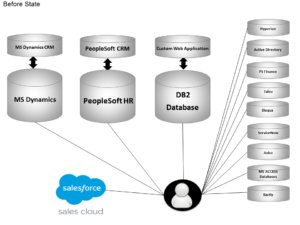 peoplesoft-salesforce-service-cloud